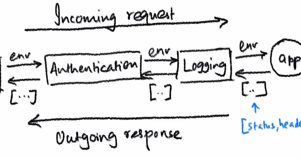 Middleware in Rails: What It Is, How It Works, and Examples