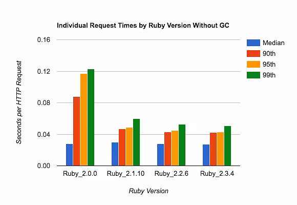 Besides GC, Has Ruby 2.3 Helped Rails Performance? 