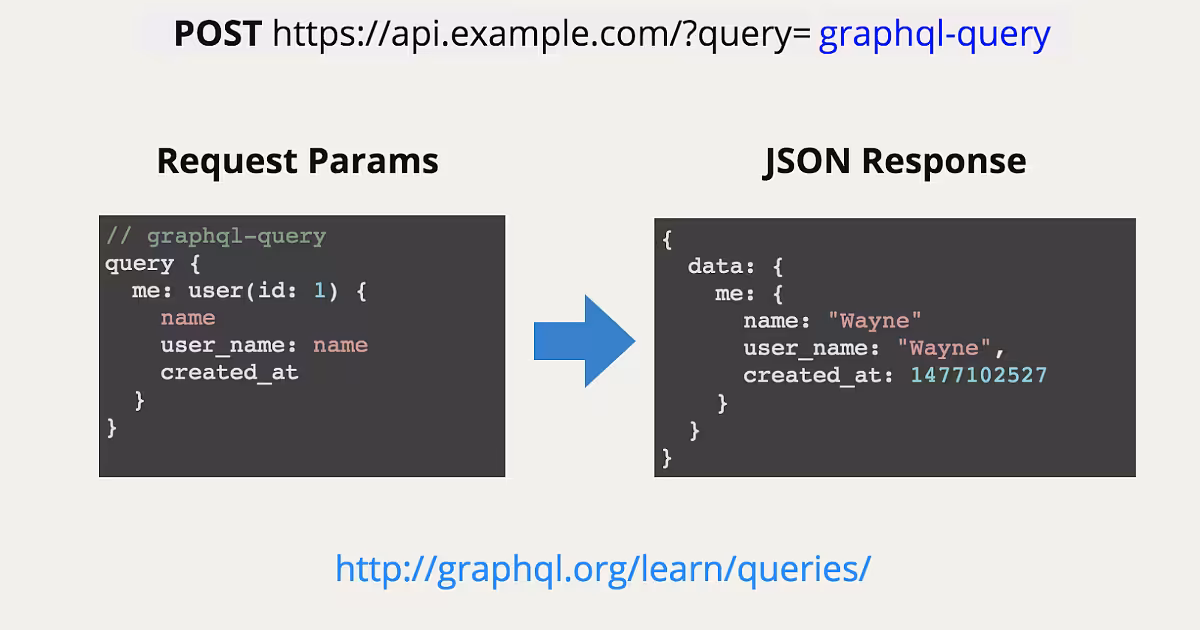 Building a GraphQL API in Rails — Part 1 – Medium