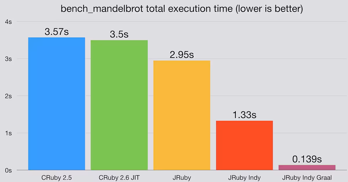 Headius: Running JRuby on the Graal JIT