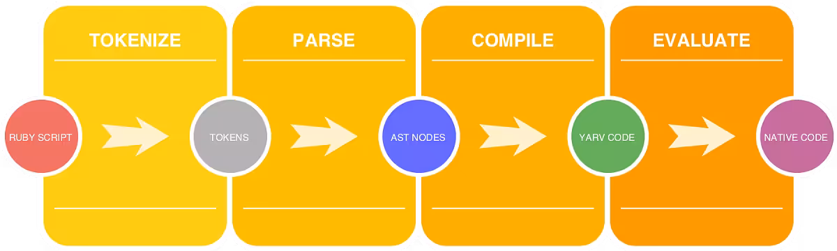 Ruby’s New JIT – Square Corner Blog 