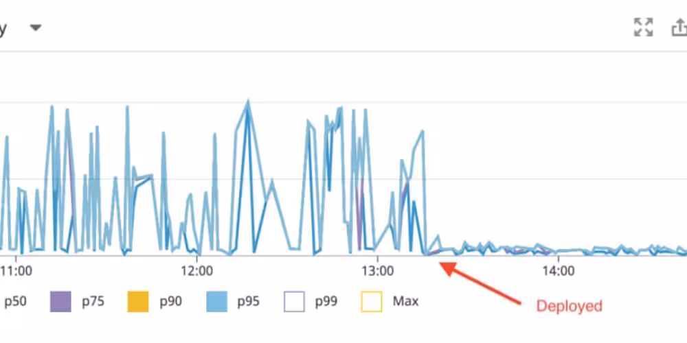 Investigating the Performance of a Problematic Rails API Endpoint