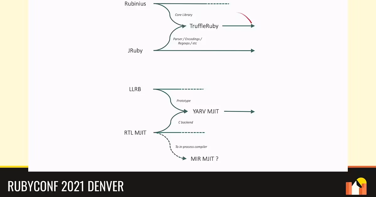RubyConf 2021 - A History of Compiling Ruby by Chris Seaton - YouTube
