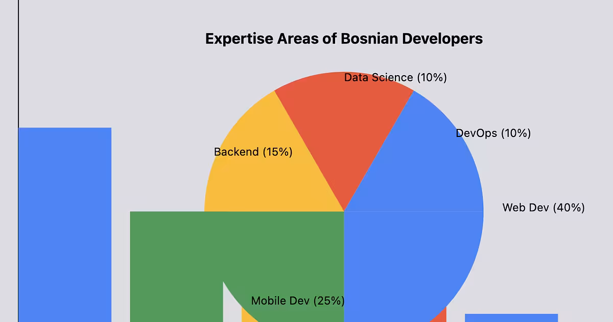 Bosnia's Best: Top 100 Developers on Stack Overflow