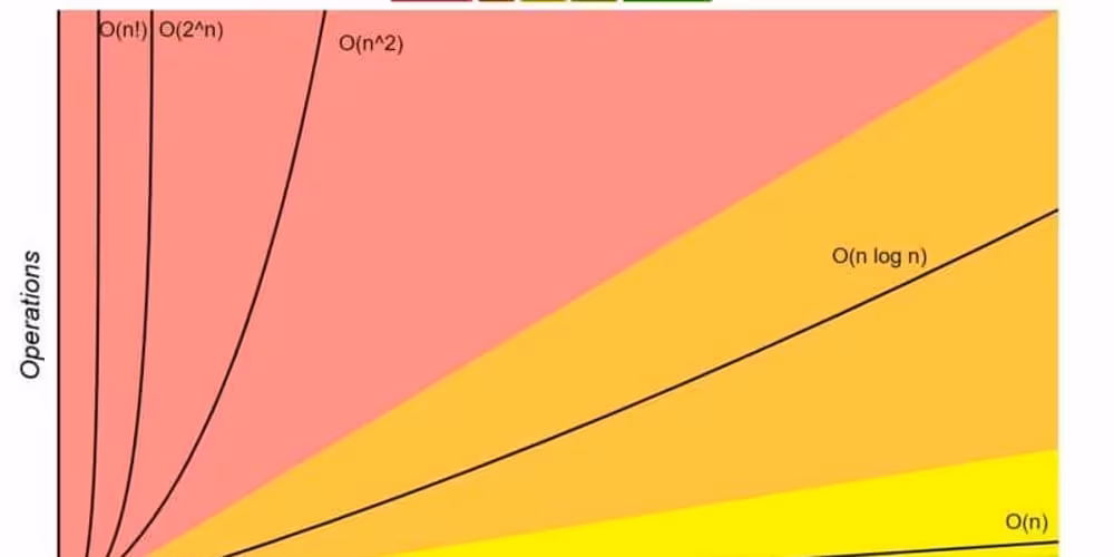 How to reduce the time complexity of nested loops 