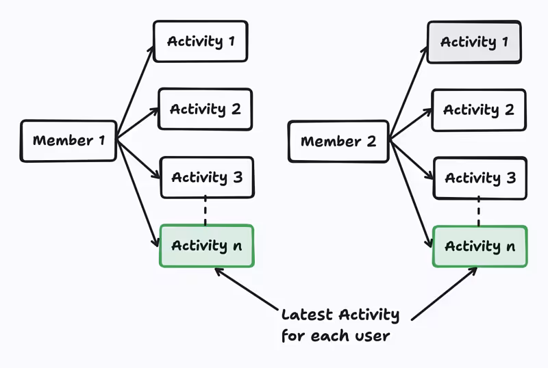 Fix N+1 Queries Without Eager Loading Using SQL Subquery