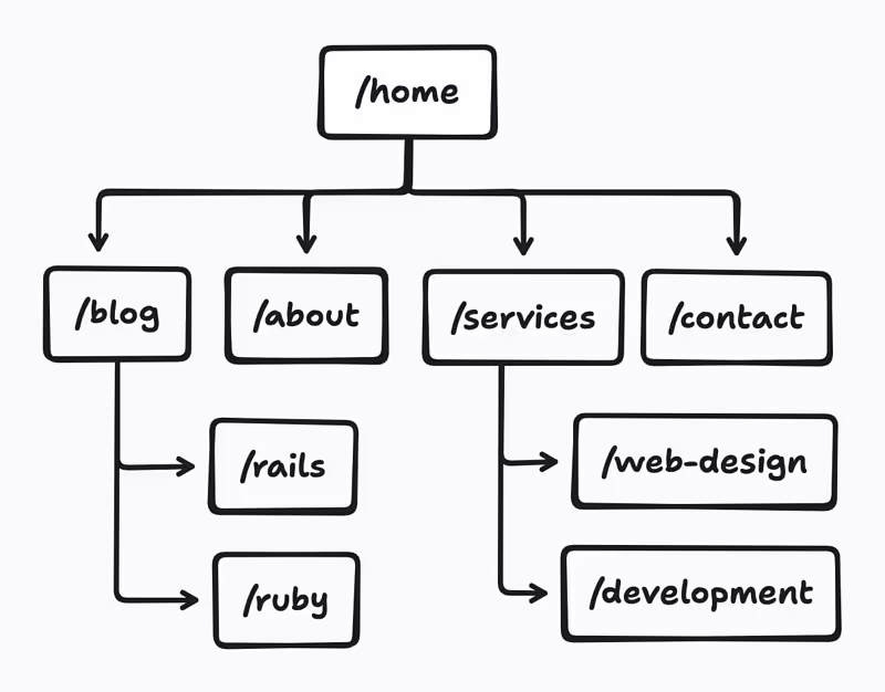 Sitemaps: A Quick SEO Win for New Websites