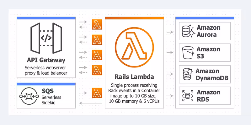 rails-lambda/lamby: 🐑🛤 Simple Rails & AWS Lambda Integration