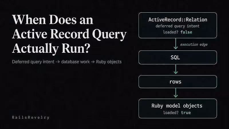 When Does an Active Record Query Actually Run?