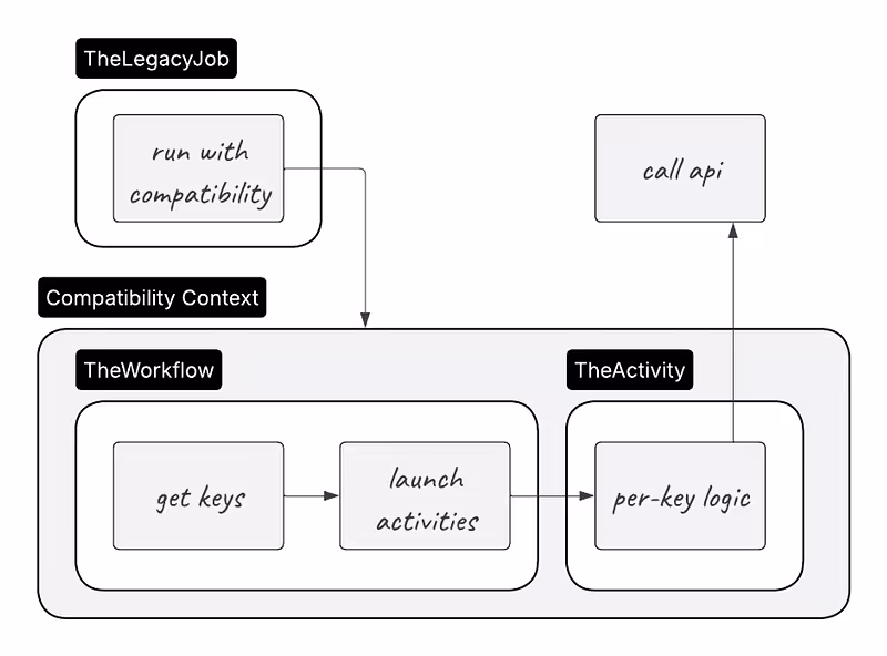 Sidekiq to Temporal: a zero-downtime migration strategy | FireHydrant