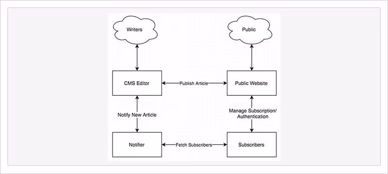 Architecting Rails Apps as Microservices