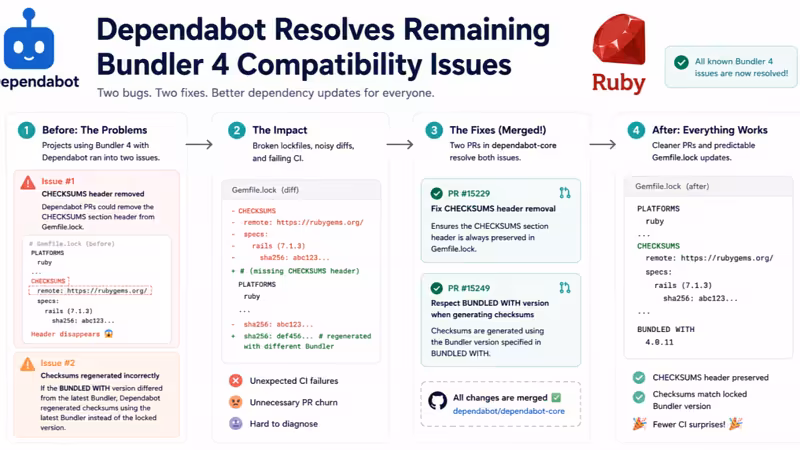 Dependabot Resolves Remaining Bundler 4 Compatibility Issues
