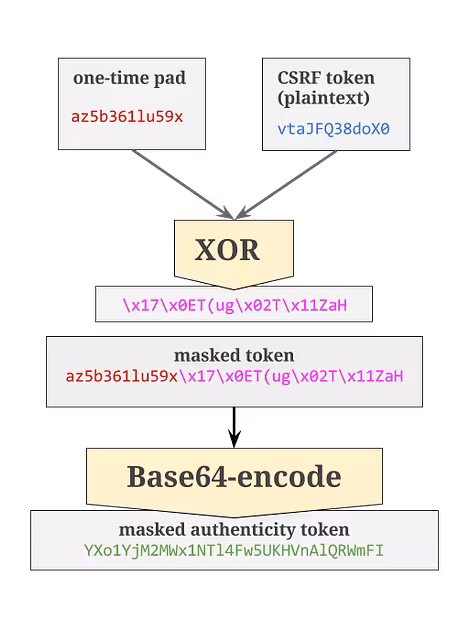 A Deep Dive into CSRF Protection in Rails – Ruby Inside 