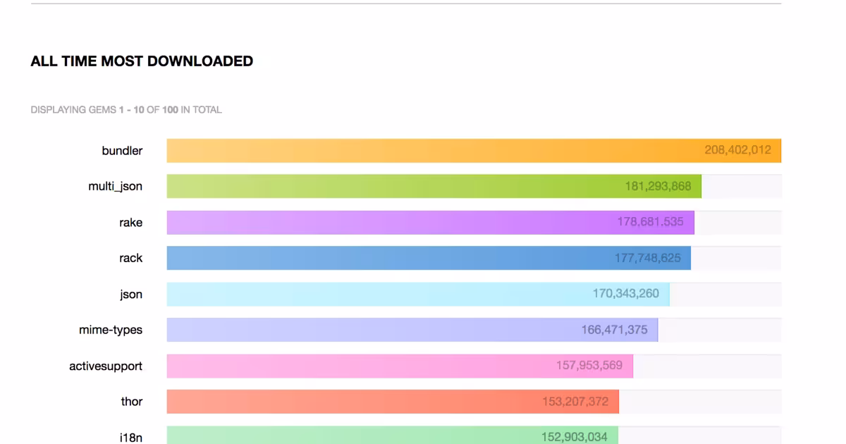 Here are the 10 all-time most-downloaded Ruby gems 