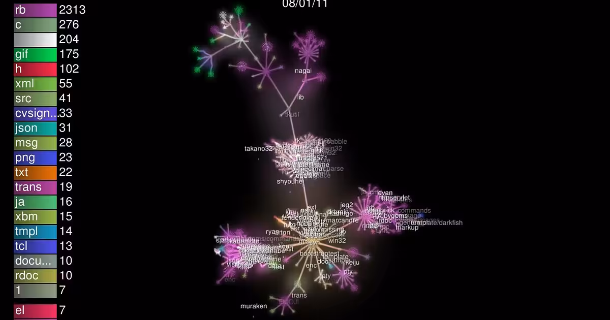 The Ruby Project visualized with Gource - YouTube