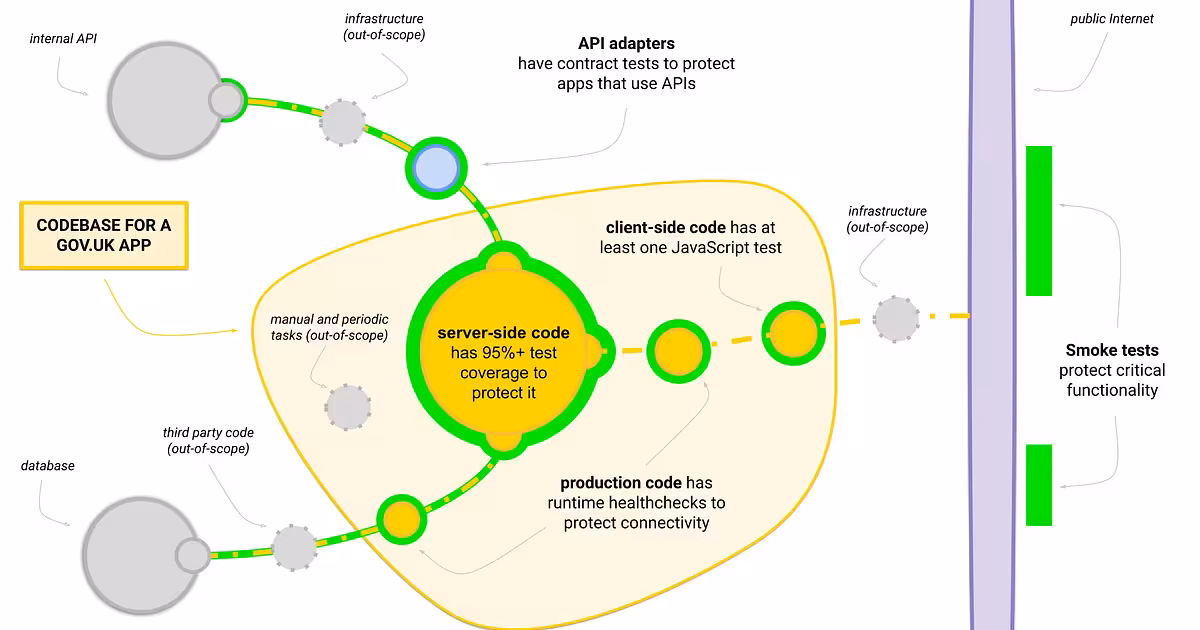 A new standard of testing for GOV.UK - Technology in government