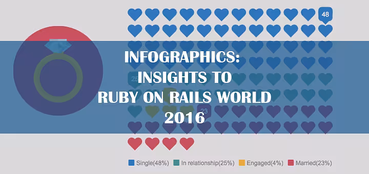 Insights to Ruby on Rails World 2016