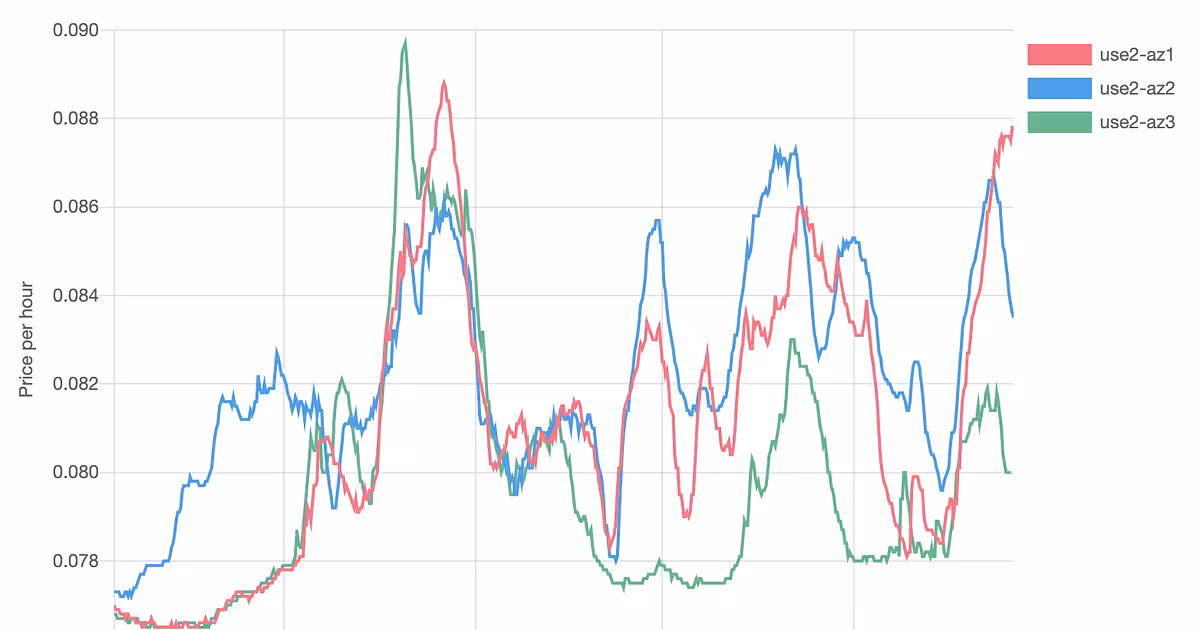 Running spot instances effectively with Amazon EKS - Signal v. Noise