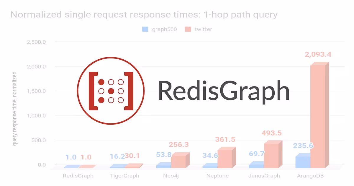 Benchmarking RedisGraph 1.0 