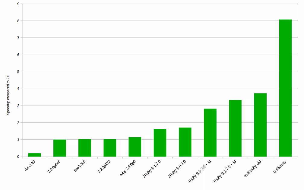 Benchmarking a Go AI in Ruby: CRuby vs. Rubinius vs. JRuby vs. Truffle – a year later
