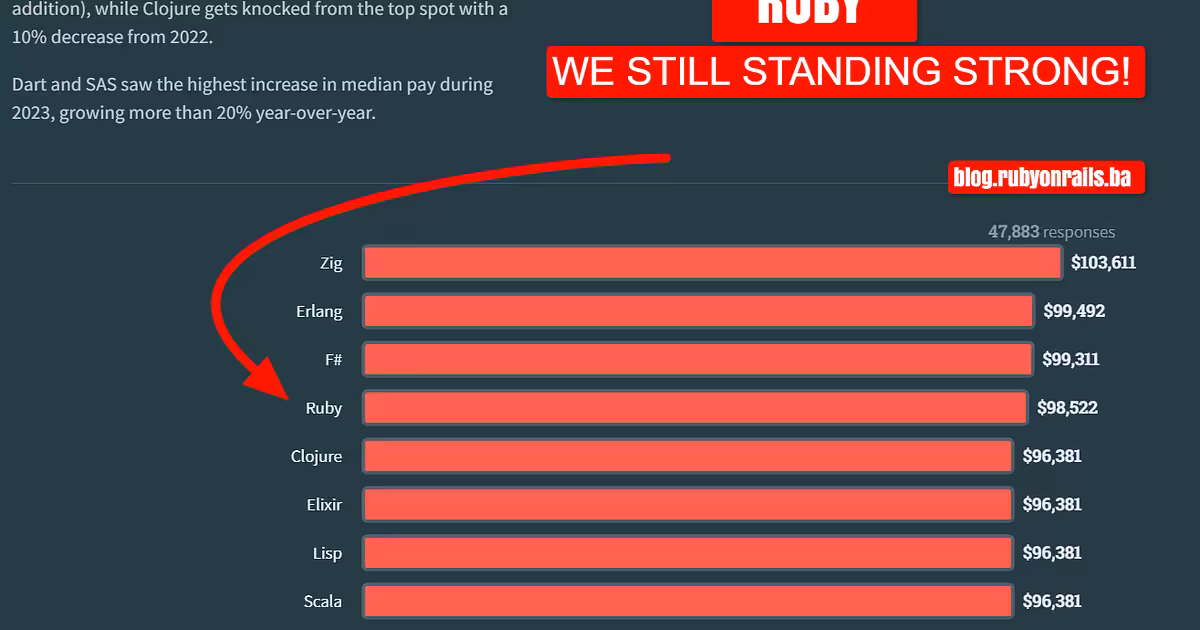 Insights from the Stack Overflow Developer Survey 2023: Ruby Still Stands - DEV Community